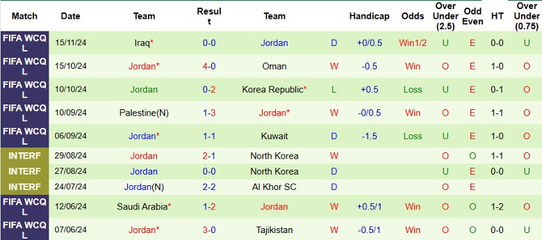 Nhận định, Soi kèo Kuwait vs Jordan, 1h15 ngày 20/11 - Ảnh 2