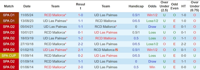 Nhận định, soi kèo Las Palmas vs Mallorca, 0h30 ngày 24/11 - Ảnh 3