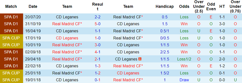 Nhận định, soi kèo Leganes vs Real Madrid, 0h30 ngày 25/11 - Ảnh 3