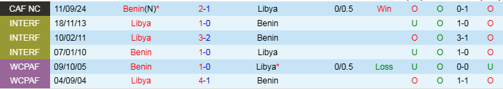 Nhận định, Soi kèo Libya vs Benin, 23h00 ngày 18/11 - Ảnh 3