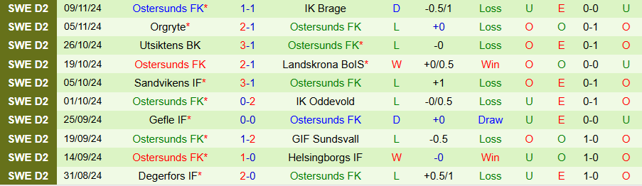 Nhận định, Soi kèo Lunds vs Ostersunds, 00h30 ngày 22/11 - Ảnh 1