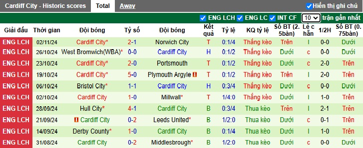 Nhận định, soi kèo Luton Town vs Cardiff City, 3h ngày 7/11 - Ảnh 2