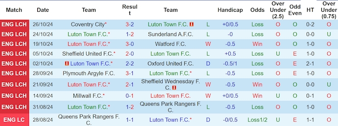 Nhận định, soi kèo Luton Town vs West Brom, 3h ngày 2/11 - Ảnh 1