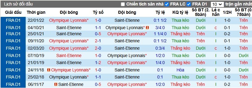 Nhận định, Soi kèo Lyon vs Saint-Etienne, 2h45 ngày 11/11 - Ảnh 3