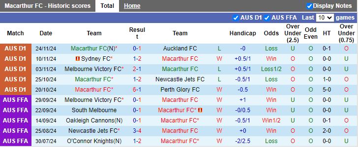 Nhận định, Soi kèo Macarthur vs Brisbane Roar, 15h35 ngày 30/11 - Ảnh 1