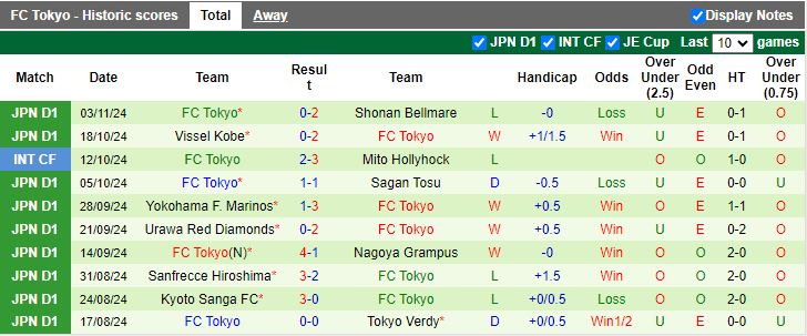 Nhận định, Soi kèo Machida Zelvia vs FC Tokyo, 12h00 ngày 9/11 - Ảnh 2