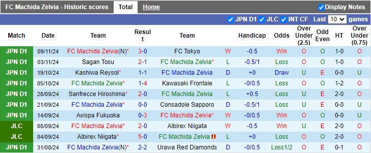 Nhận định, Soi kèo Machida Zelvia vs Kyoto Sanga, 12h00 ngày 30/11 - Ảnh 1