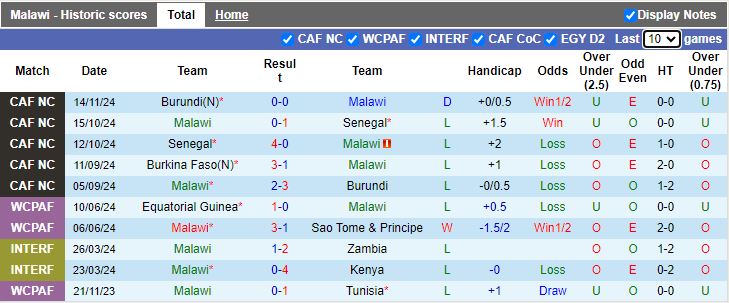 Nhận định, Soi kèo Malawi vs Burkina Faso, 20h00 ngày 18/11 - Ảnh 1