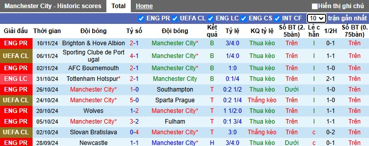 Nhận định, soi kèo Man City vs Tottenham, 0h30 ngày 24/11 - Ảnh 1