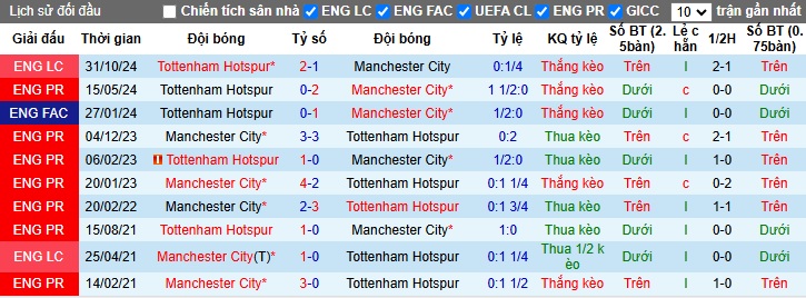 Nhận định, soi kèo Man City vs Tottenham, 0h30 ngày 24/11 - Ảnh 3