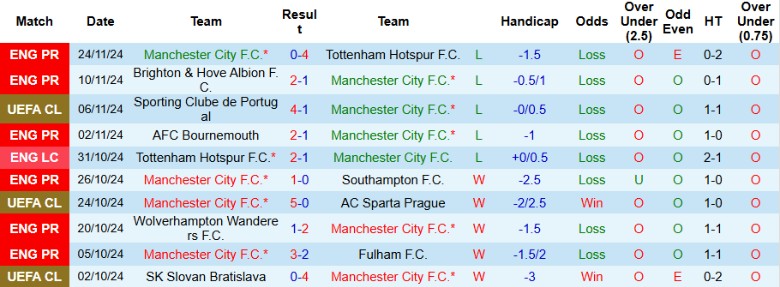 Nhận định, Soi kèo Manchester City vs Feyenoord, 3h00 ngày 27/11 - Ảnh 1