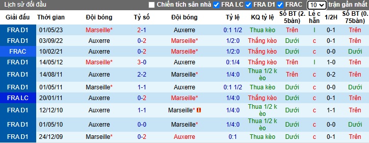 Nhận định, soi kèo Marseille vs Auxerre, 2h45 ngày 9/11 - Ảnh 3