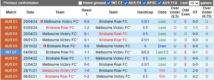 Nhận định, Soi kèo Melbourne Victory vs Brisbane Roar, 13h00 ngày 9/11 - Ảnh 3