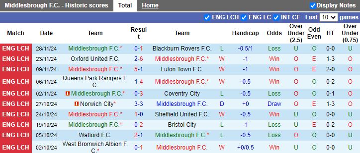 Nhận định, Soi kèo Middlesbrough vs Hull City, 19h30 ngày 30/11 - Ảnh 1