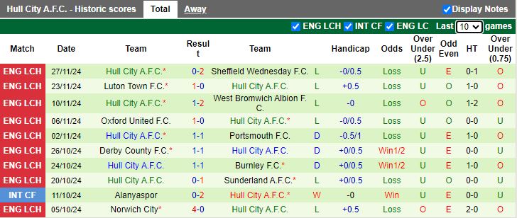 Nhận định, Soi kèo Middlesbrough vs Hull City, 19h30 ngày 30/11 - Ảnh 2