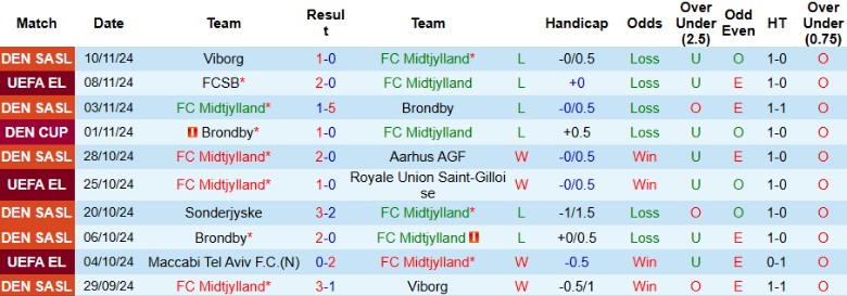 Nhận định, Soi kèo Midtjylland vs Silkeborg, 1h00 ngày 26/11 - Ảnh 1