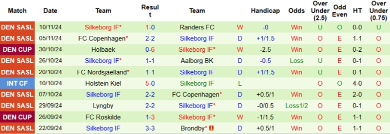 Nhận định, Soi kèo Midtjylland vs Silkeborg, 1h00 ngày 26/11 - Ảnh 2