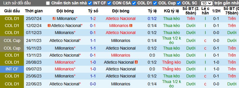 Nhận định, Soi kèo Millonarios vs Atletico Nacional, 8h30 ngày 30/11 - Ảnh 3