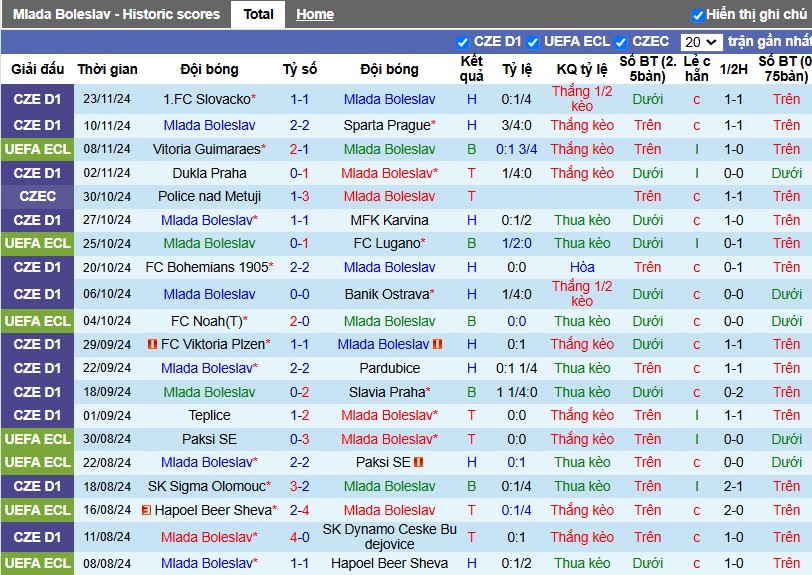 Nhận định, Soi kèo Mlada Boleslav vs Real Betis, 3h ngày 29/11 - Ảnh 1