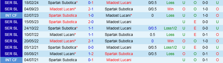 Nhận định, Soi kèo Mladost Lucani vs Spartak Subotica, 22h30 ngày 4/11 - Ảnh 3