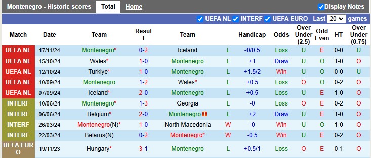 Nhận định, soi kèo Montenegro vs Thổ Nhĩ Kỳ, 2h45 ngày 20/11 - Ảnh 1