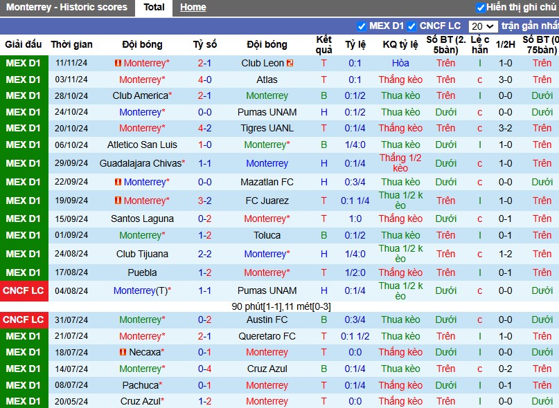 Nhận định, Soi kèo Monterrey vs Pumas UNAM, 10h10 ngày 29/11 - Ảnh 1
