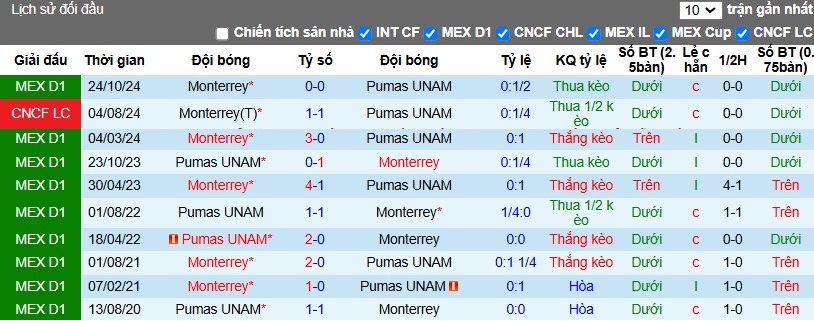 Nhận định, Soi kèo Monterrey vs Pumas UNAM, 10h10 ngày 29/11 - Ảnh 3