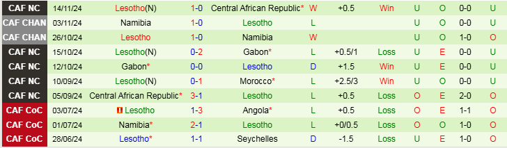 Nhận định, Soi kèo Morocco vs Lesotho, 2h00 ngày 19/11 - Ảnh 2