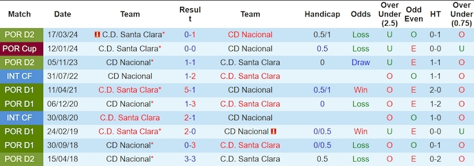 Nhận định, soi kèo Nacional vs Santa Clara, 3h15 ngày 5/11 - Ảnh 3