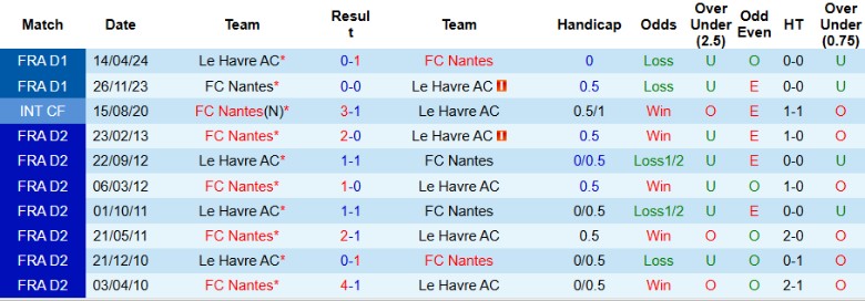 Nhận định, Soi kèo Nantes vs Le Havre, 23h00 ngày 24/11 - Ảnh 3