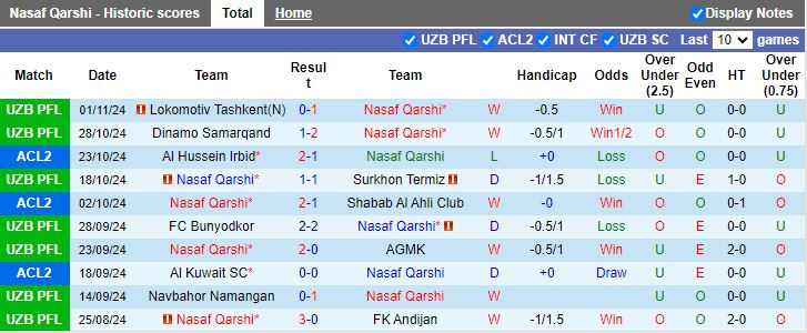 Nhận định, Soi kèo Nasaf Qarshi vs Al Hussein Irbid, 21h00 ngày 6/11 - Ảnh 1