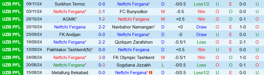 Nhận định, Soi kèo Neftchi Fergana vs Nasaf Qarshi, 18h00 ngày 22/11 - Ảnh 2