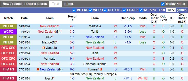 Nhận định, Soi kèo New Zealand vs Vanuatu, 13h30 ngày 15/11 - Ảnh 1