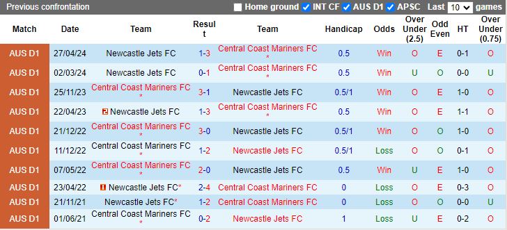 Nhận định, Soi kèo Newcastle Jets vs Central Coast Mariners, 16h00 ngày 22/11 - Ảnh 3