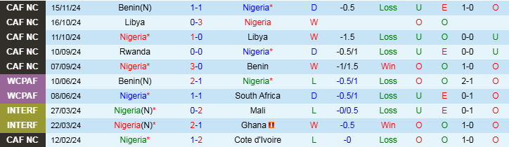 Nhận định, Soi kèo Nigeria vs Rwanda, 23h00 ngày 18/11 - Ảnh 1