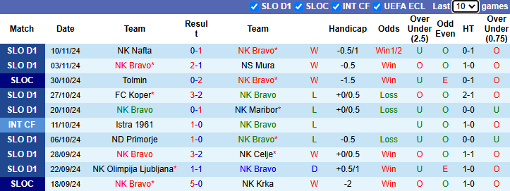 Nhận định, soi kèo NK Bravo vs NK Radomlje, 23h30 ngày 22/11 - Ảnh 1