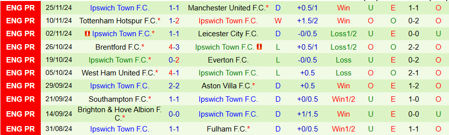 Nhận định, Soi kèo Nottingham vs Ipswich, 22h00 ngày 30/11 - Ảnh 1