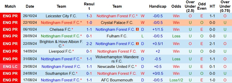 Nhận định, Soi kèo Nottingham vs West Ham, 22h00 ngày 2/11 - Ảnh 1