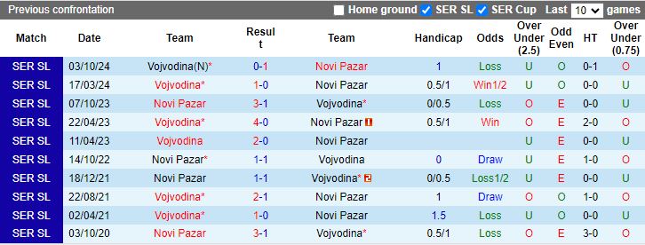 Nhận định, Soi kèo Novi Pazar vs Vojvodina, 20h30 ngày 29/11 - Ảnh 3