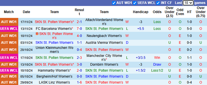 Nhận định, soi kèo Nữ SKN St. Polten vs Nữ Barcelona, 3h ngày 22/11 - Ảnh 1