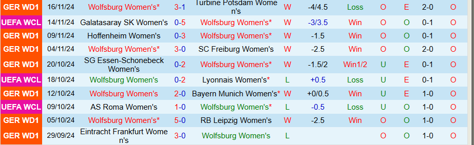 Nhận định, Soi kèo Nữ Wolfsburg vs Nữ Galatasaray, 00h45 ngày 21/11 - Ảnh 2