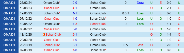 Nhận định, Soi kèo Oman Club vs Sohar Club, 22h20 ngày 25/11 - Ảnh 3