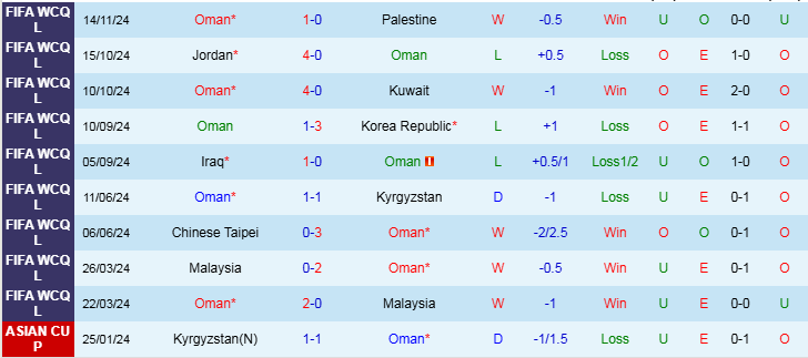 Nhận định, Soi kèo Oman vs Iraq, 23h00 ngày 19/11 - Ảnh 1