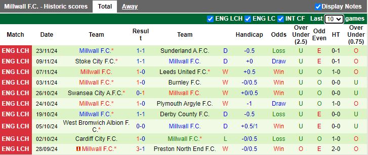 Nhận định, Soi kèo Oxford United vs Millwall, 19h30 ngày 30/11 - Ảnh 2