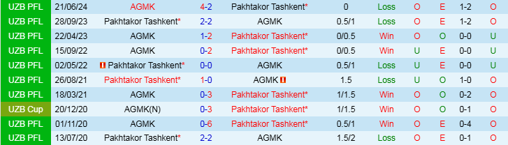 Nhận định, Soi kèo Pakhtakor Tashkent vs AGMK, 20h00 ngày 21/11 - Ảnh 3