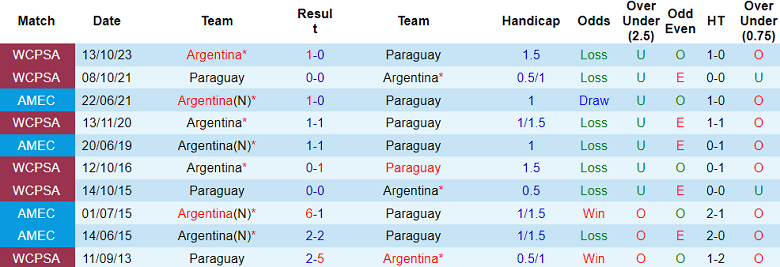 Nhận định, soi kèo Paraguay vs Argentina, 6h30 ngày 15/11 - Ảnh 3