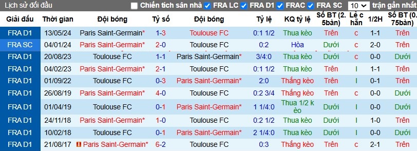 Nhận định, Soi kèo Paris Saint-Germain vs Toulouse, 3h ngày 23/11 - Ảnh 3