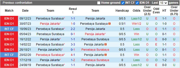 Nhận định, Soi kèo Persebaya Surabaya vs Persija Jakarta, 15h30 ngày 22/11 - Ảnh 3