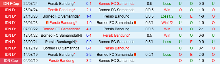 Nhận định, Soi kèo Persib Bandung vs Borneo FC Samarinda, 19h00 ngày 22/11 - Ảnh 3