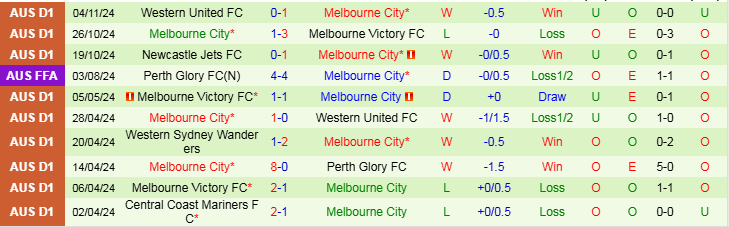 Nhận định, Soi kèo Perth Glory FC vs Melbourne City, 16h45 ngày 10/11 - Ảnh 2